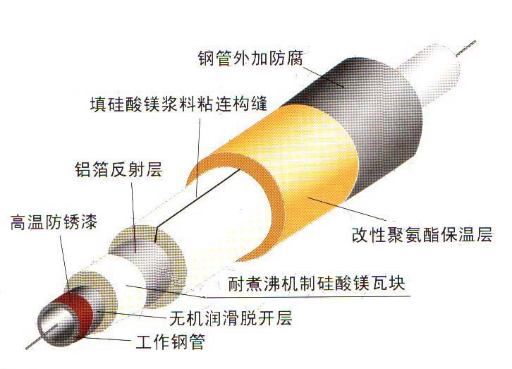 鋼套鋼蒸汽復(fù)合溫管結(jié)構(gòu)